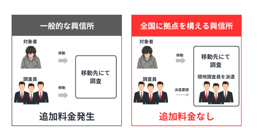 現地調査員による調査