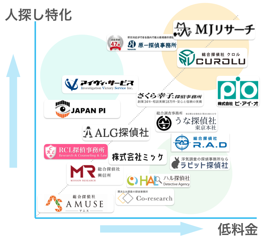 探偵事務所のマトリックス比較