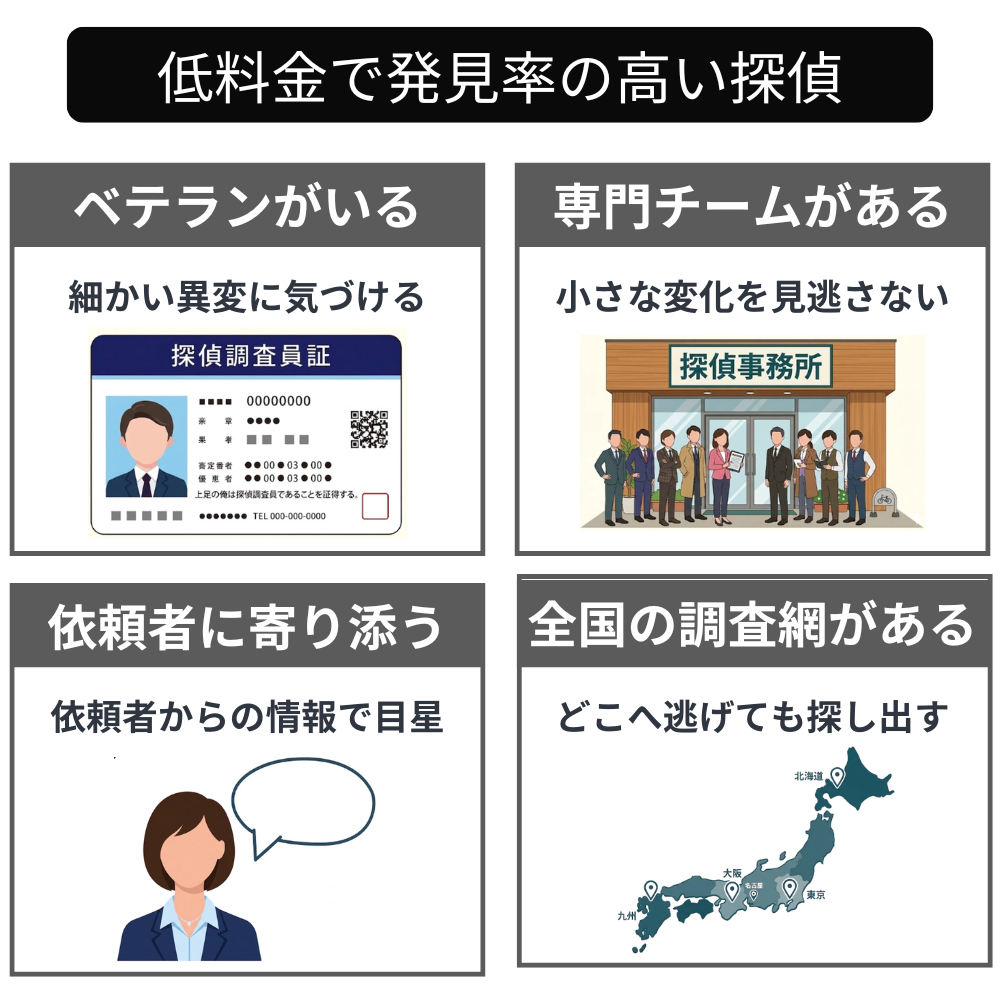 低料金で発見率の高い探偵