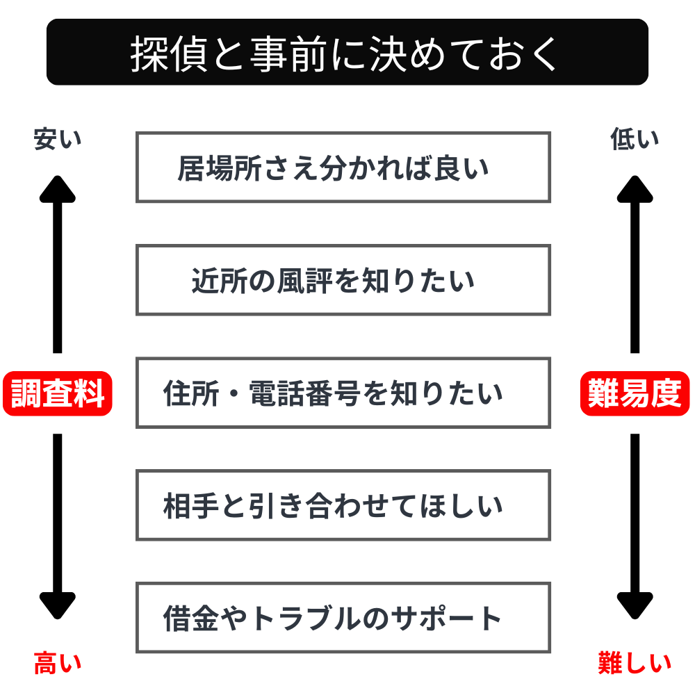 事前に決めておく