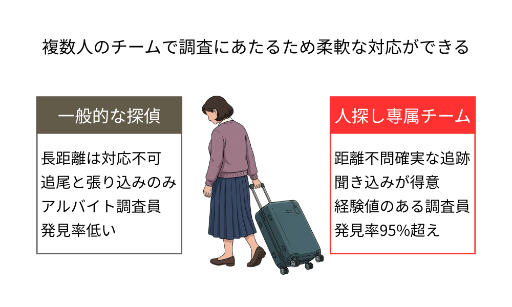 専属チームのいる興信所