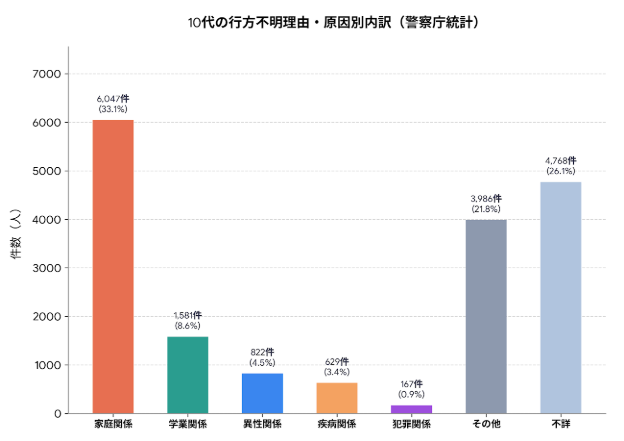10代の行方不明の原因内訳