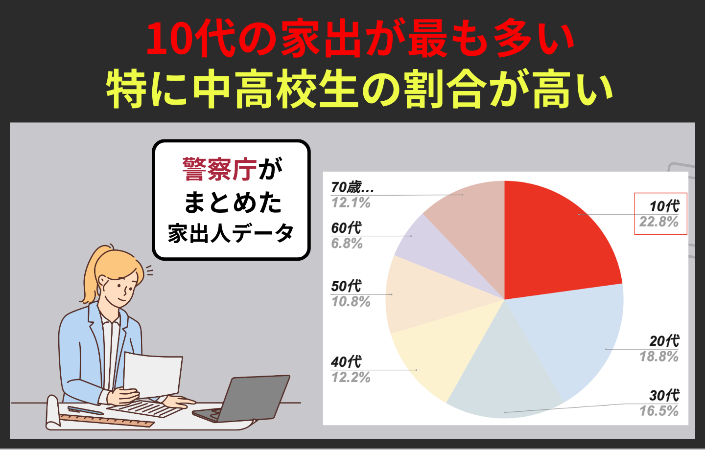 家出の統計　10代は家出が多く、命の危険に晒されることもあります