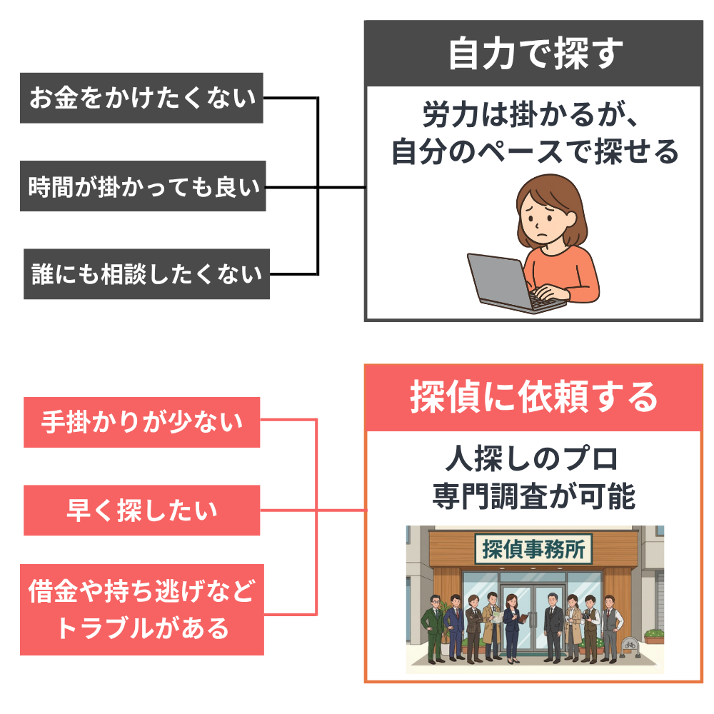 自力で探すか探偵に依頼するかフローチャート