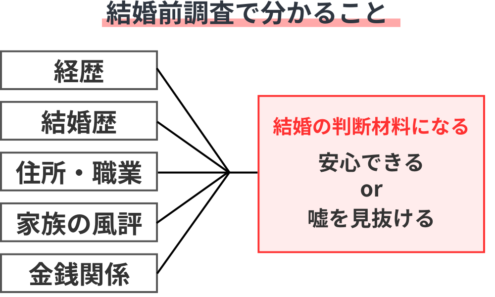 結婚前調査でわかること