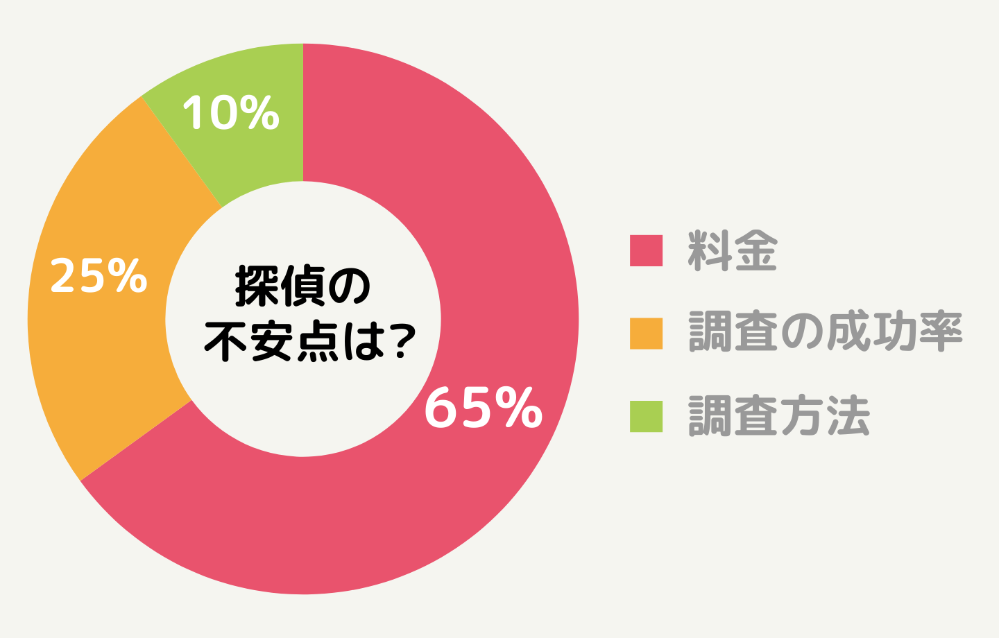 依頼前に不安に感じたことは？