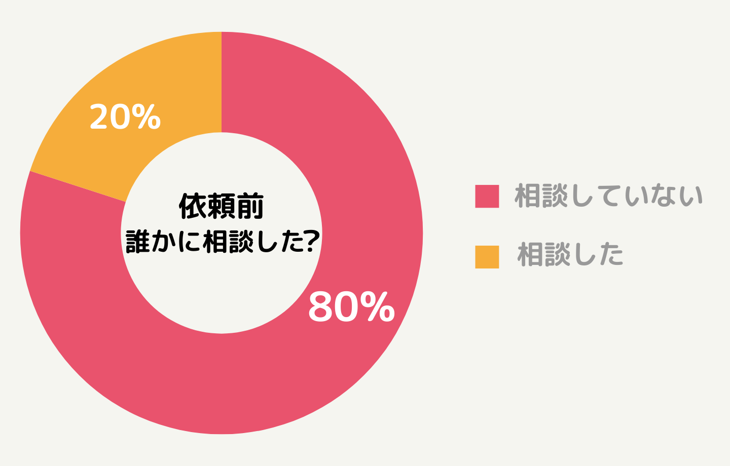 探偵に依頼することを誰かに相談した？