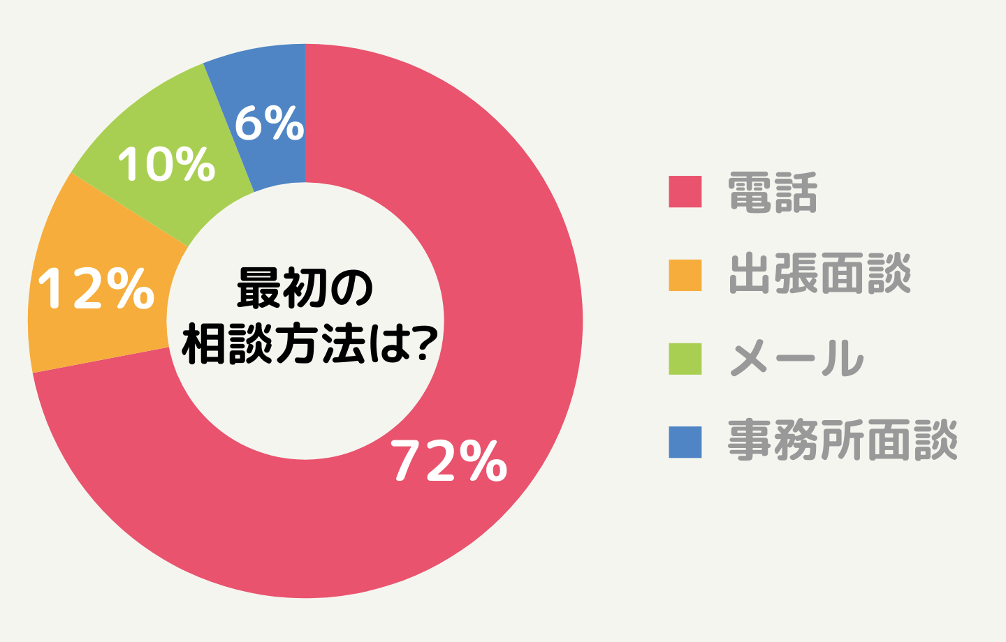 相談方法は？