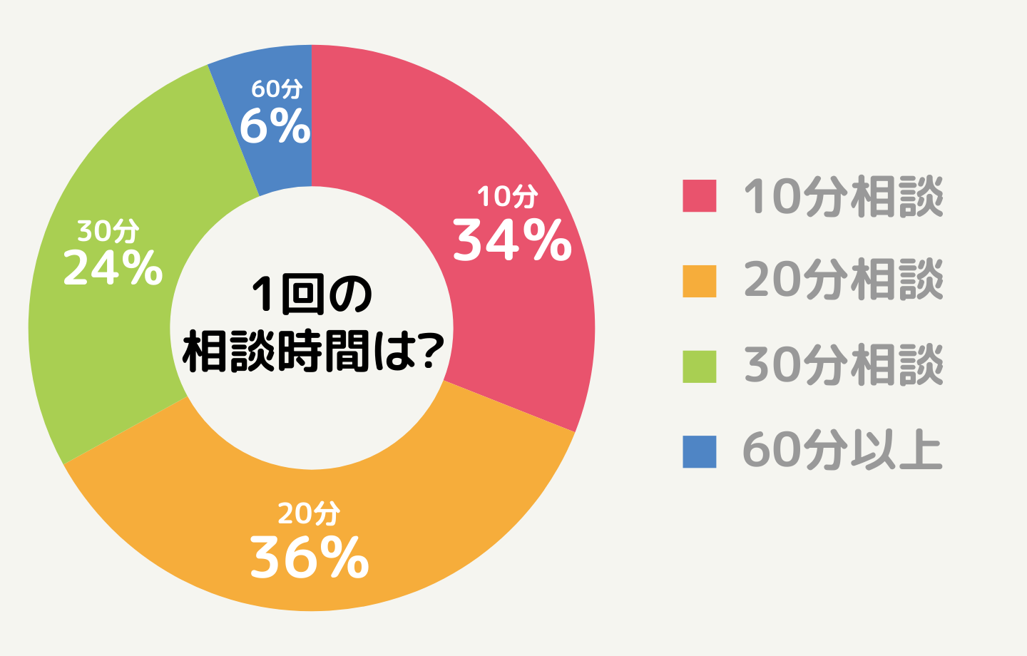 相談時間