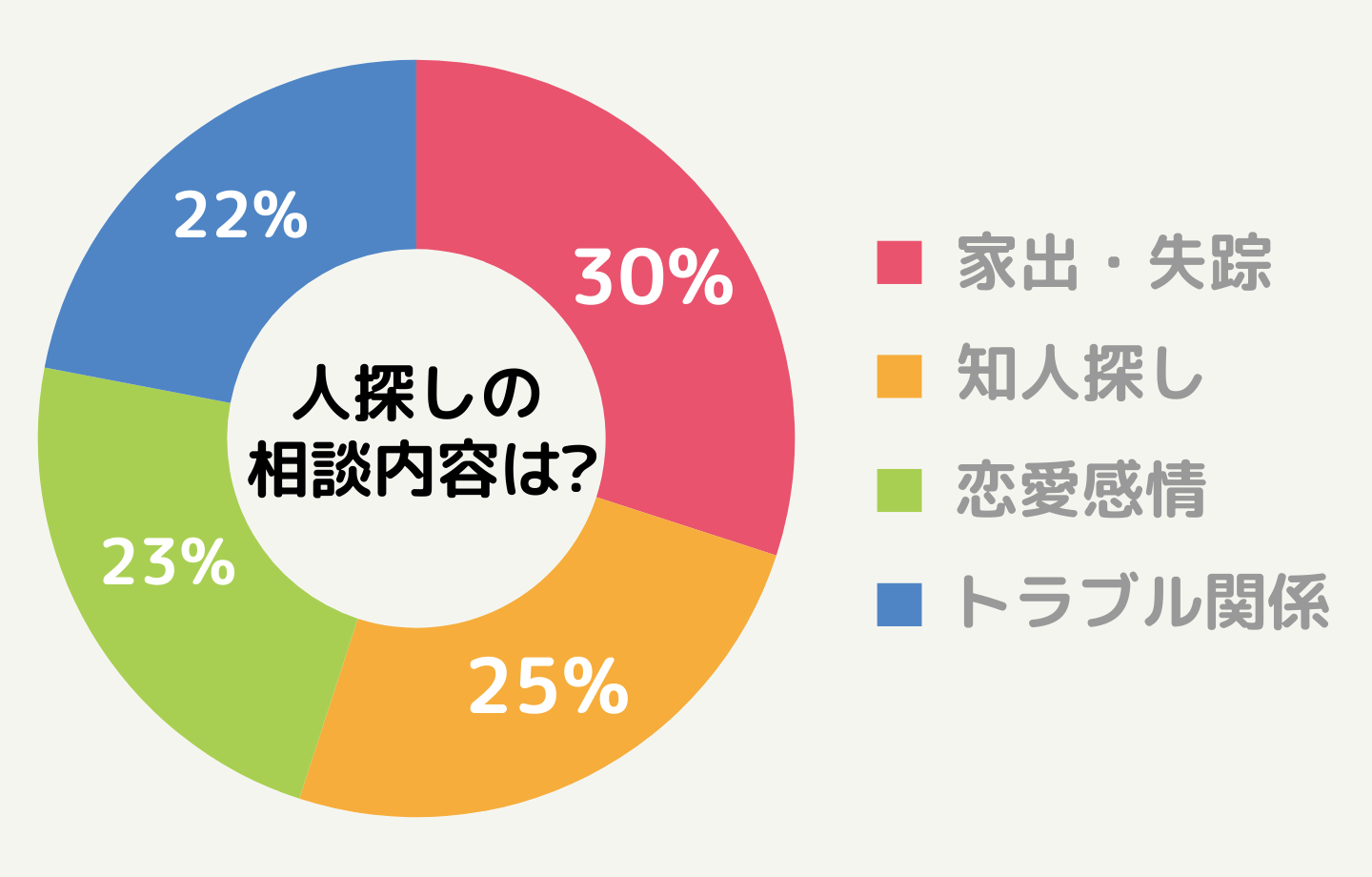 人探しの相談内容は？