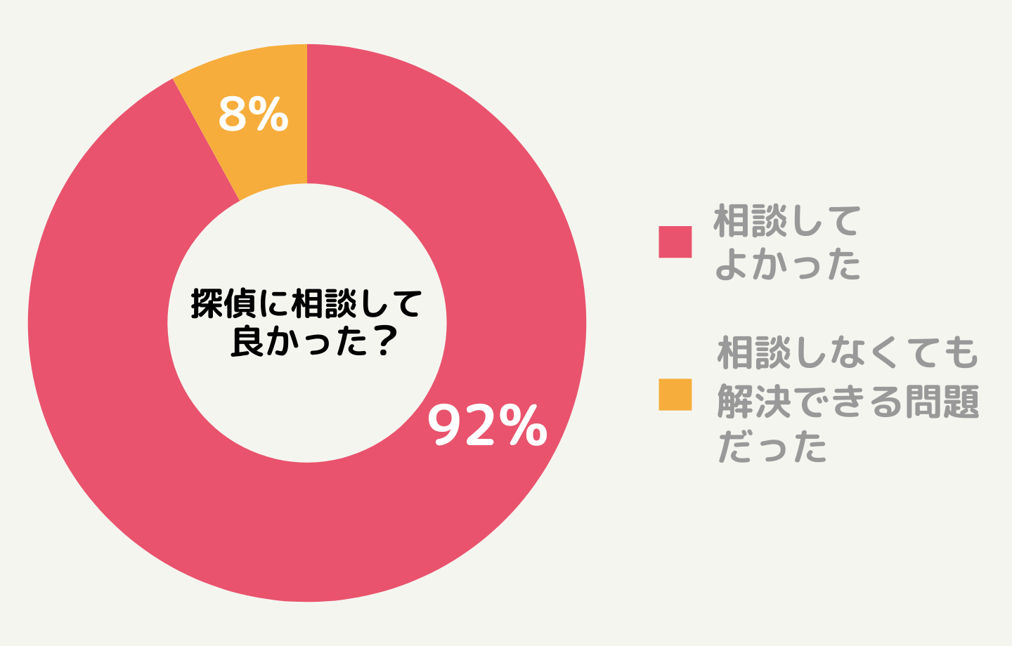 相談して良かったか？