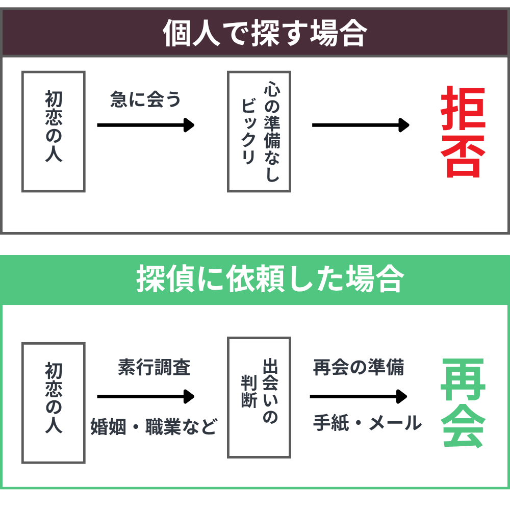 初恋の人探しを探偵に頼んだ場合