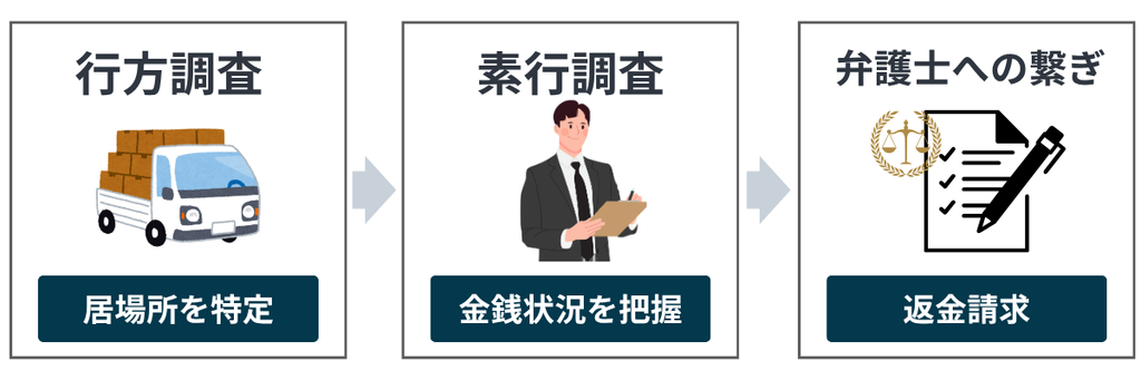 夜逃げや借り逃げは行方調査、素行調査、弁護士へ繋いでくれる