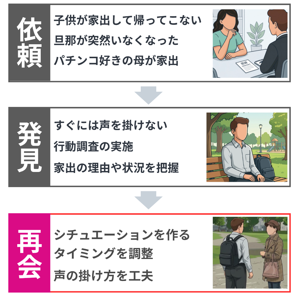 人探しは再会の瞬間がとても重要で発見して終わりではない