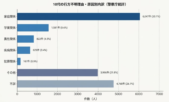 令和7年度10代の行方不明者・原因別件数