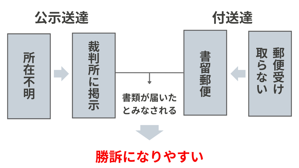 借金などで逃げている人には公示送達や付送達で書類が届いたとみなされ勝訴になりやすい