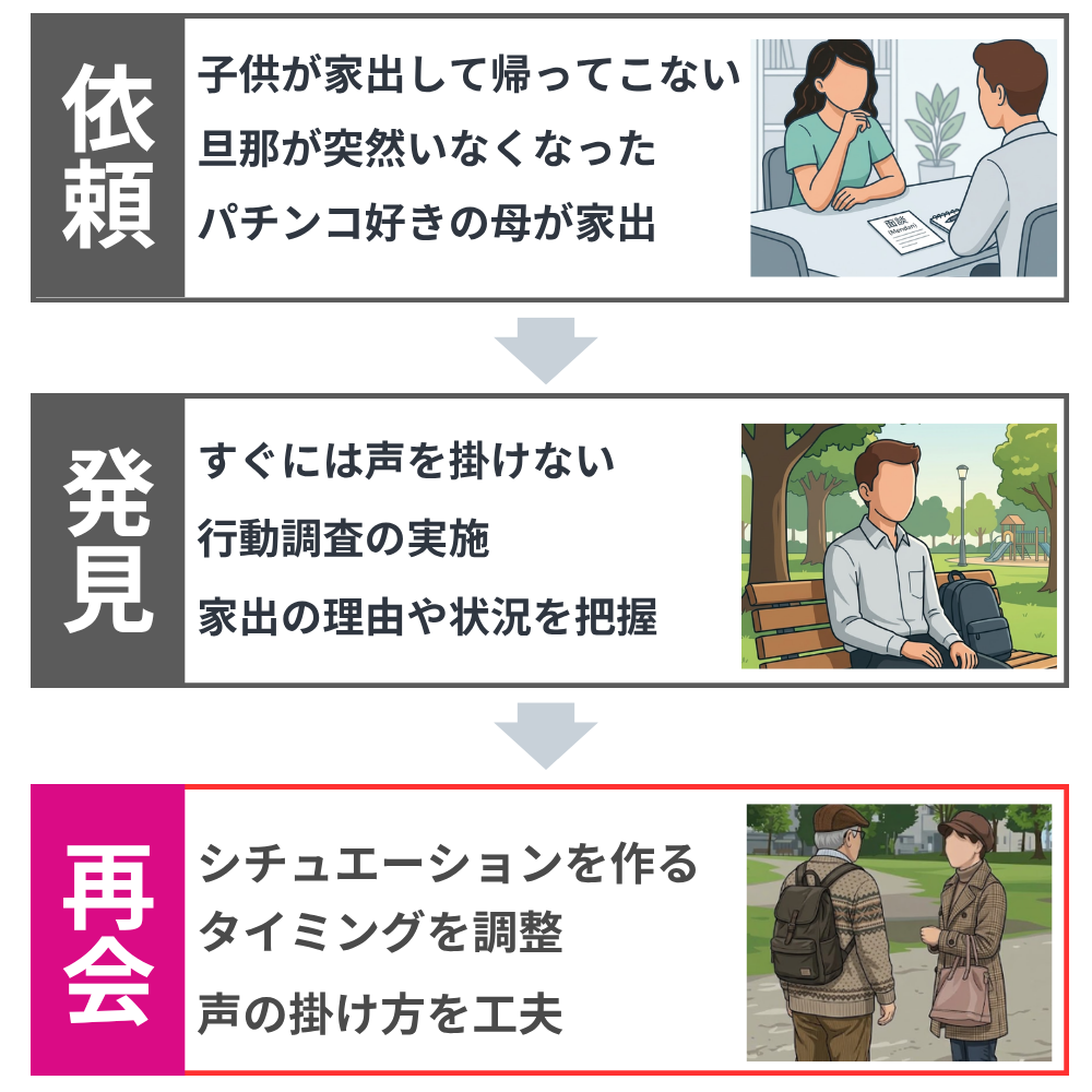 人探しは再会の瞬間がとても重要で発見して終わりではない