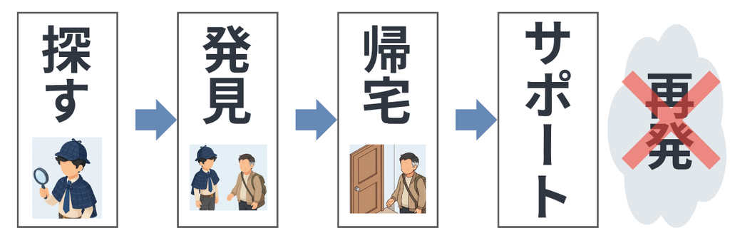 帰宅後の心理的なサポートは必須